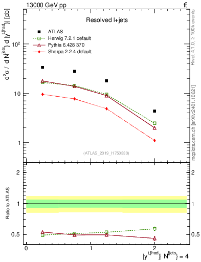 Plot of top.y in 13000 GeV pp collisions