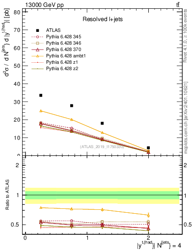 Plot of top.y in 13000 GeV pp collisions