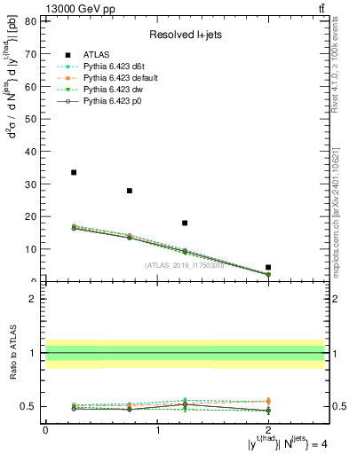 Plot of top.y in 13000 GeV pp collisions