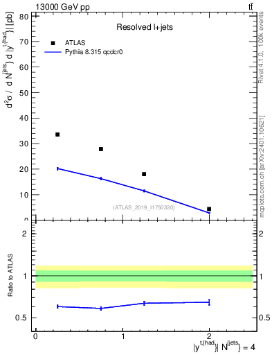 Plot of top.y in 13000 GeV pp collisions