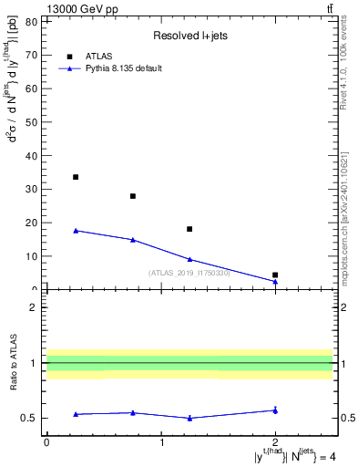 Plot of top.y in 13000 GeV pp collisions