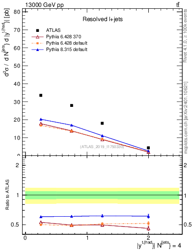 Plot of top.y in 13000 GeV pp collisions