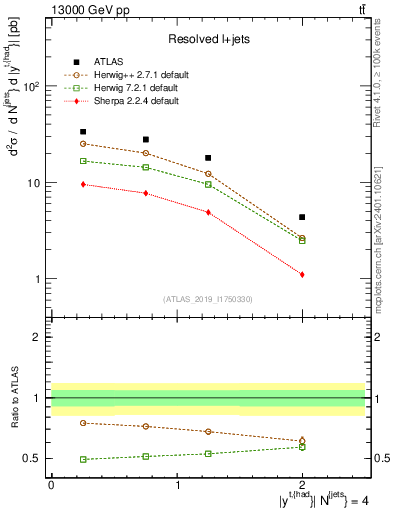 Plot of top.y in 13000 GeV pp collisions