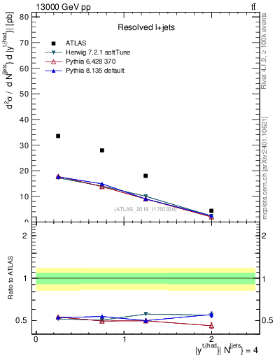 Plot of top.y in 13000 GeV pp collisions