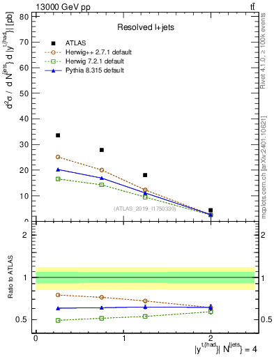 Plot of top.y in 13000 GeV pp collisions