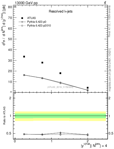 Plot of top.y in 13000 GeV pp collisions