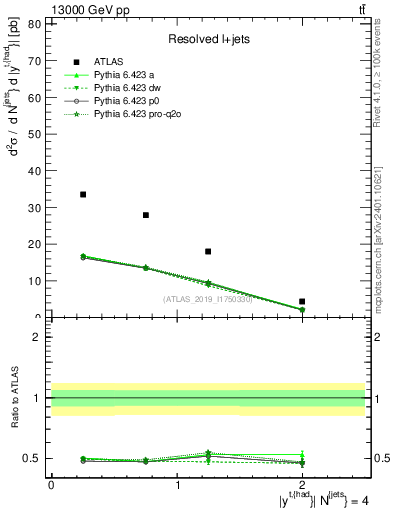 Plot of top.y in 13000 GeV pp collisions