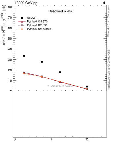 Plot of top.y in 13000 GeV pp collisions
