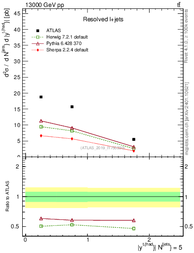 Plot of top.y in 13000 GeV pp collisions