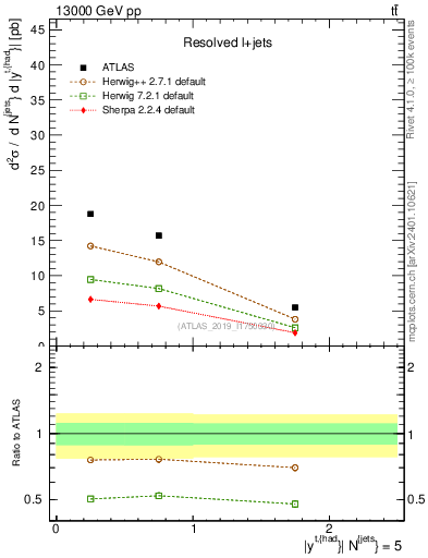 Plot of top.y in 13000 GeV pp collisions