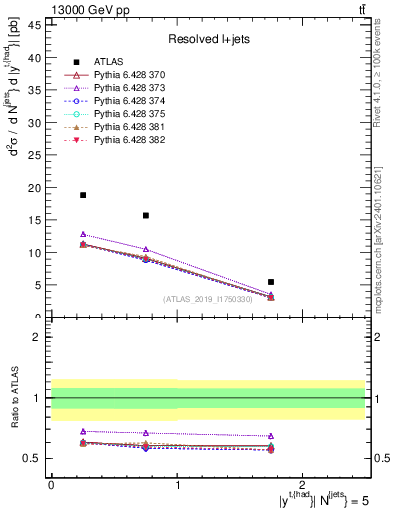 Plot of top.y in 13000 GeV pp collisions