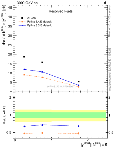 Plot of top.y in 13000 GeV pp collisions