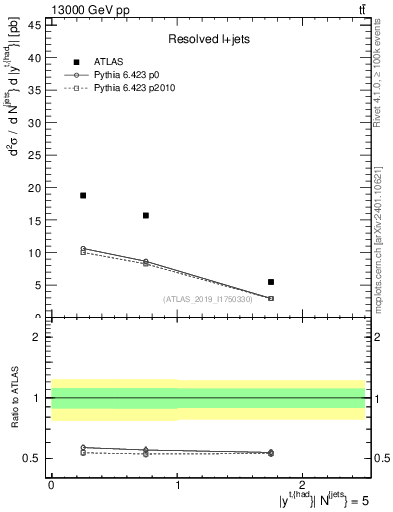 Plot of top.y in 13000 GeV pp collisions