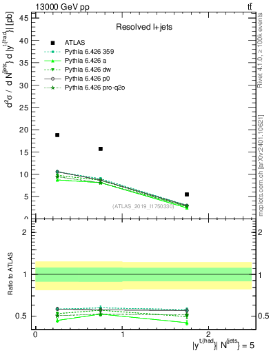 Plot of top.y in 13000 GeV pp collisions