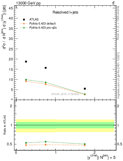 Plot of top.y in 13000 GeV pp collisions