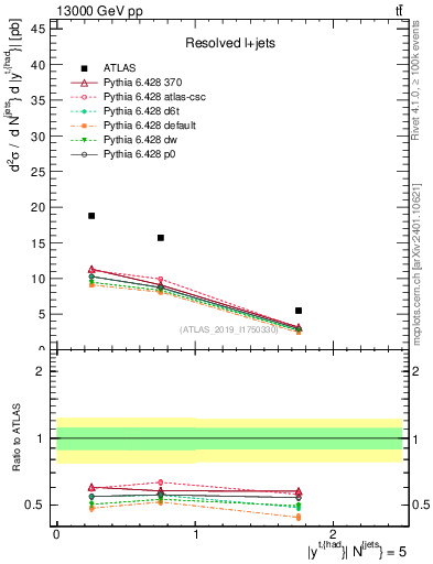 Plot of top.y in 13000 GeV pp collisions