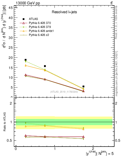 Plot of top.y in 13000 GeV pp collisions