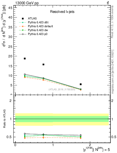 Plot of top.y in 13000 GeV pp collisions