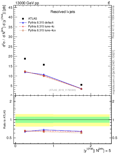 Plot of top.y in 13000 GeV pp collisions