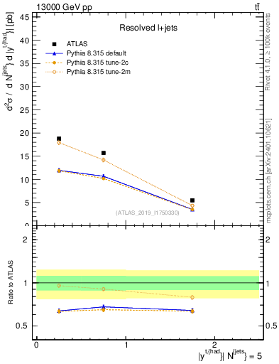 Plot of top.y in 13000 GeV pp collisions