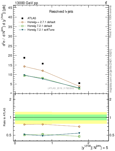Plot of top.y in 13000 GeV pp collisions
