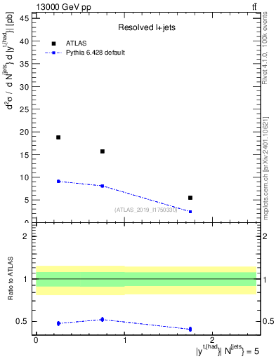Plot of top.y in 13000 GeV pp collisions