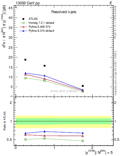 Plot of top.y in 13000 GeV pp collisions