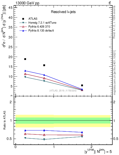 Plot of top.y in 13000 GeV pp collisions