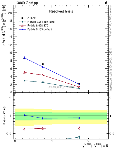 Plot of top.y in 13000 GeV pp collisions
