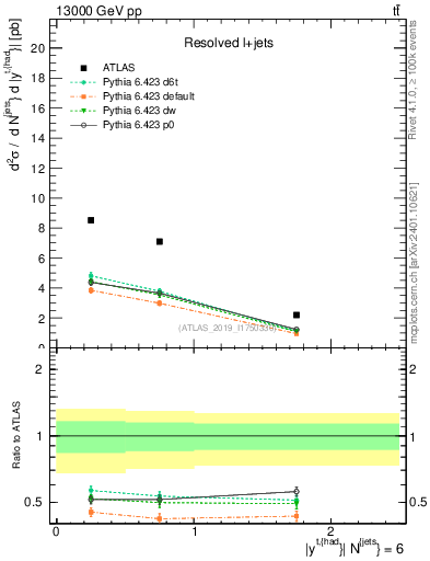 Plot of top.y in 13000 GeV pp collisions