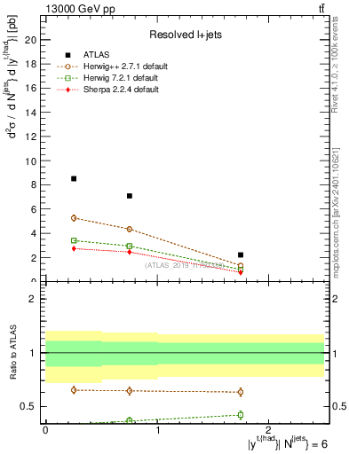 Plot of top.y in 13000 GeV pp collisions