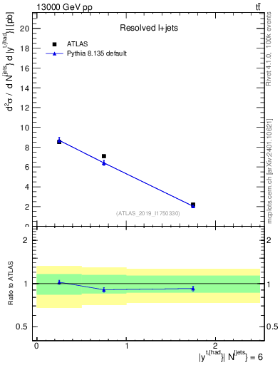 Plot of top.y in 13000 GeV pp collisions