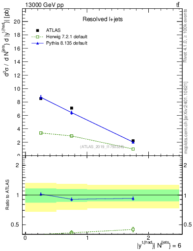 Plot of top.y in 13000 GeV pp collisions
