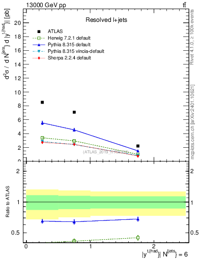 Plot of top.y in 13000 GeV pp collisions