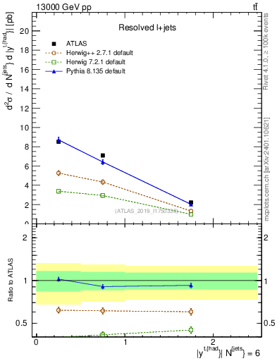 Plot of top.y in 13000 GeV pp collisions
