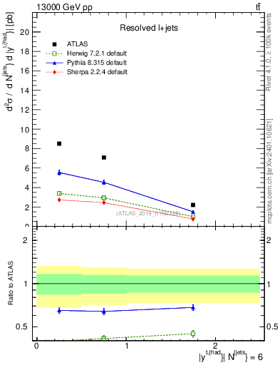Plot of top.y in 13000 GeV pp collisions
