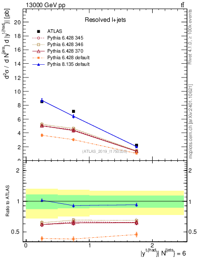 Plot of top.y in 13000 GeV pp collisions