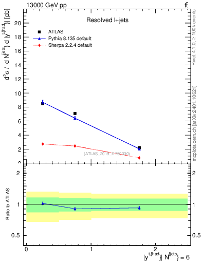 Plot of top.y in 13000 GeV pp collisions