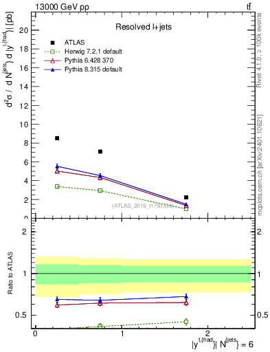 Plot of top.y in 13000 GeV pp collisions