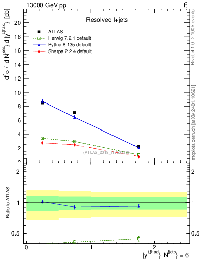 Plot of top.y in 13000 GeV pp collisions