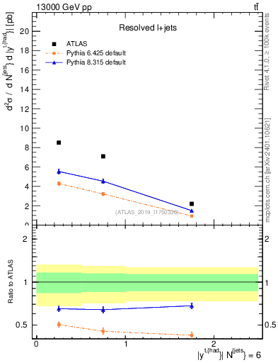 Plot of top.y in 13000 GeV pp collisions