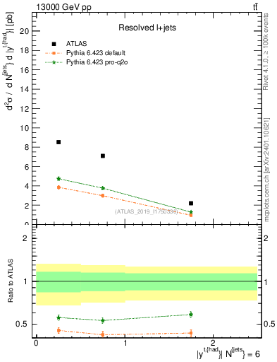 Plot of top.y in 13000 GeV pp collisions