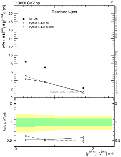 Plot of top.y in 13000 GeV pp collisions