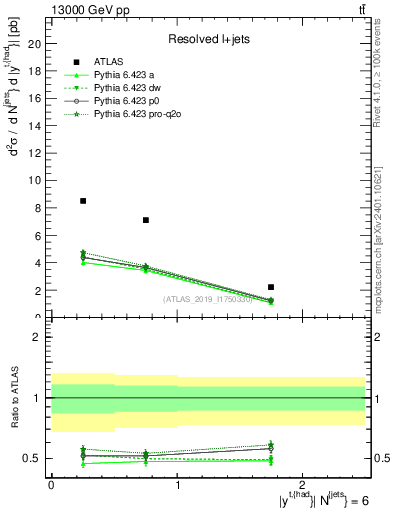 Plot of top.y in 13000 GeV pp collisions