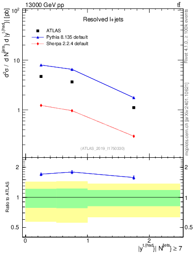 Plot of top.y in 13000 GeV pp collisions