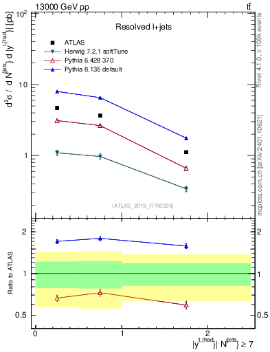Plot of top.y in 13000 GeV pp collisions