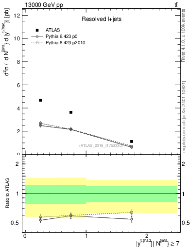 Plot of top.y in 13000 GeV pp collisions