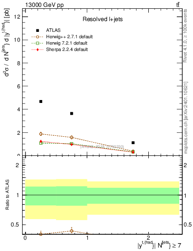 Plot of top.y in 13000 GeV pp collisions
