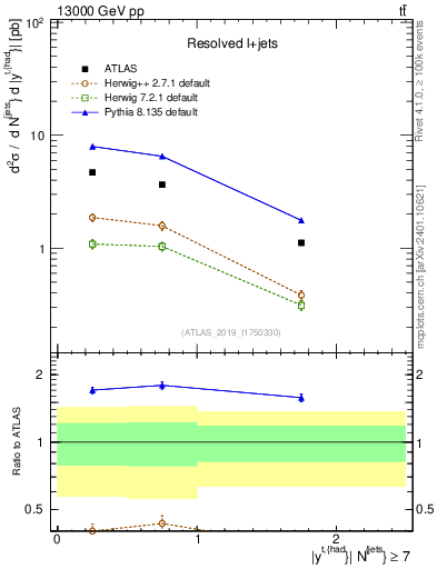 Plot of top.y in 13000 GeV pp collisions