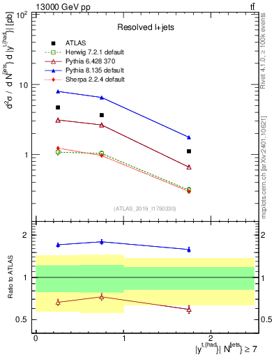 Plot of top.y in 13000 GeV pp collisions
